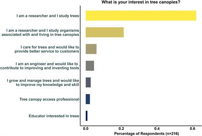 Extending Our Scientific Reach in Arboreal Ecosystems for Research and Management